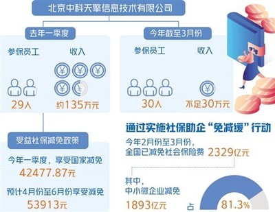 社保減免政策助力小微企業(yè)輕裝前行 計(jì)算機(jī)軟件開(kāi)發(fā)與銷(xiāo)售行業(yè)的機(jī)遇